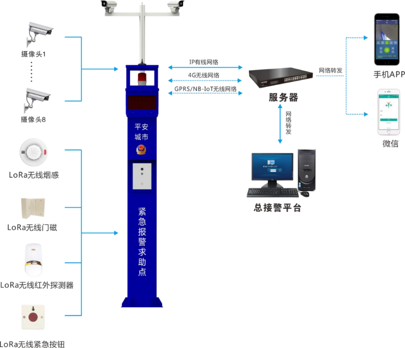 景區安裝一鍵報警系統
